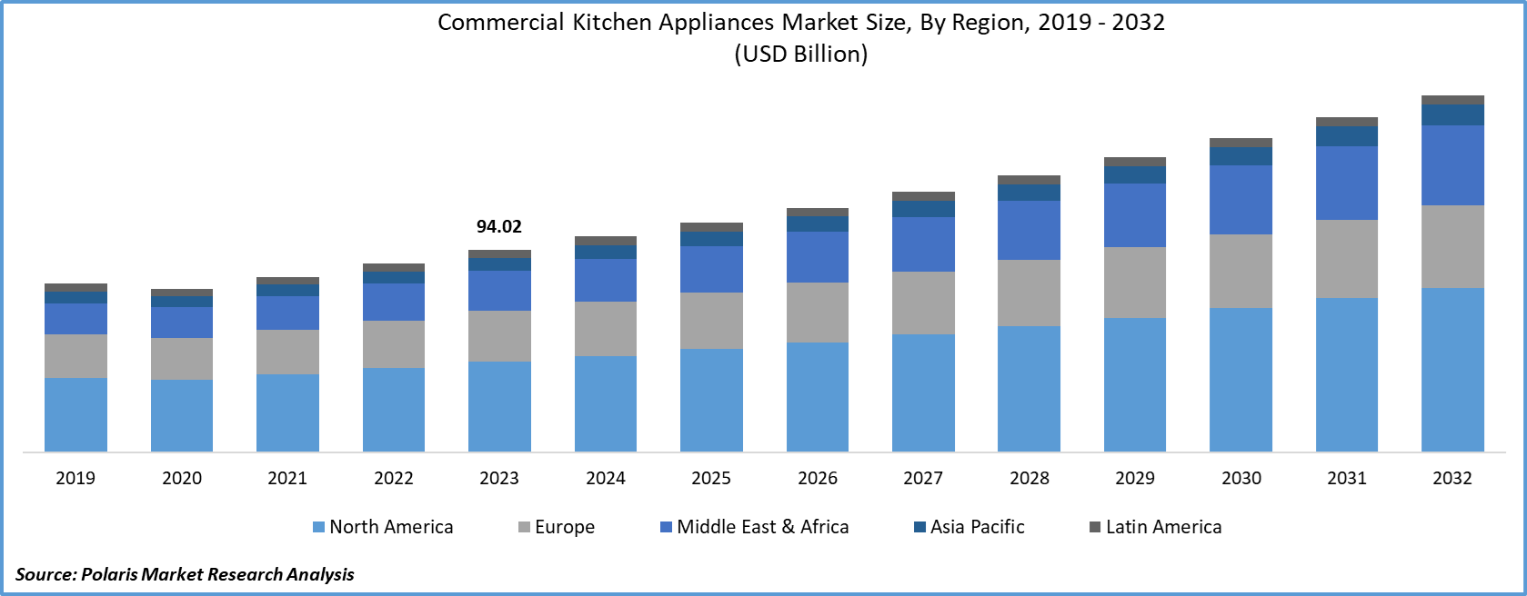 Commercial Kitchen Equipment or Appliances Market size